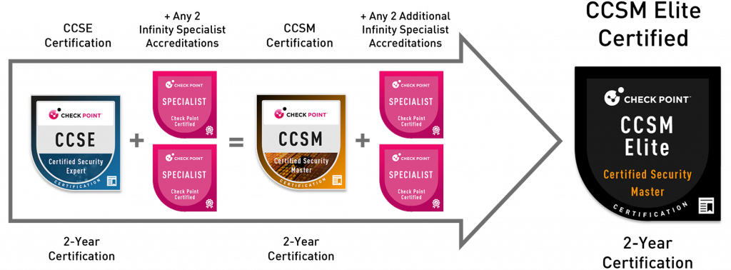 CCSM Elite Certified