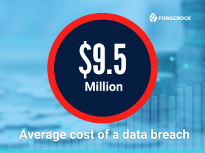 . The average cost of a breach in the U.S. increased by 16% between 2020 and 2021, with the report noting that there was a greater cost for organisations with remote workers. The average cost of a breach in the U.S. continues to be the highest recorded globally, at $9.5 million, up 16% from $8.2 million in 2020. ForgeRock 2022 Consumer Identity Breach Report