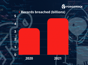 ForgeRock 2022 Consumer Identity Breach Report. Across the globe, billions of records are being exposed or stolen each year. Between 2020 and 2021 in the US, this number increased from 3.4B in 2020 to 4.7B in 2021.