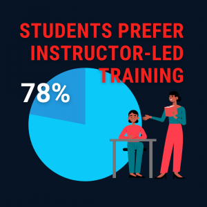 students prefer instructor led training